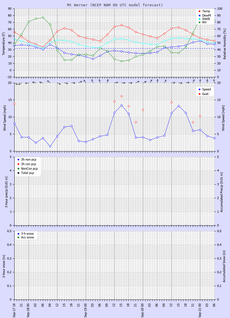 Click to enlarge the CAIC forecast for the Steamboat Ski Area at the top of Mt. Werner Latest NAM forecast