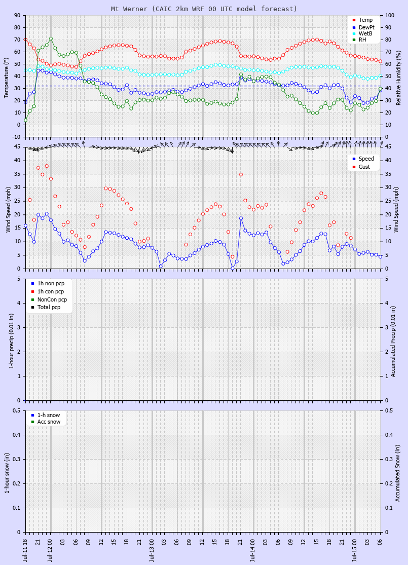 Click to enlarge the CAIC forecast for the Steamboat Ski Area at the top of Mt. Werner Latest CAIC point forecast