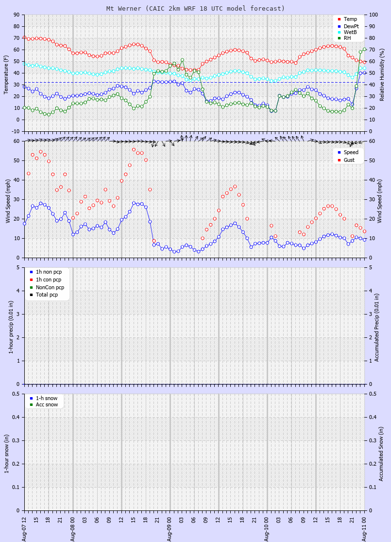 Click to enlarge the CAIC forecast for the Steamboat Ski Area at the top of Mt. Werner Latest CAIC point forecast