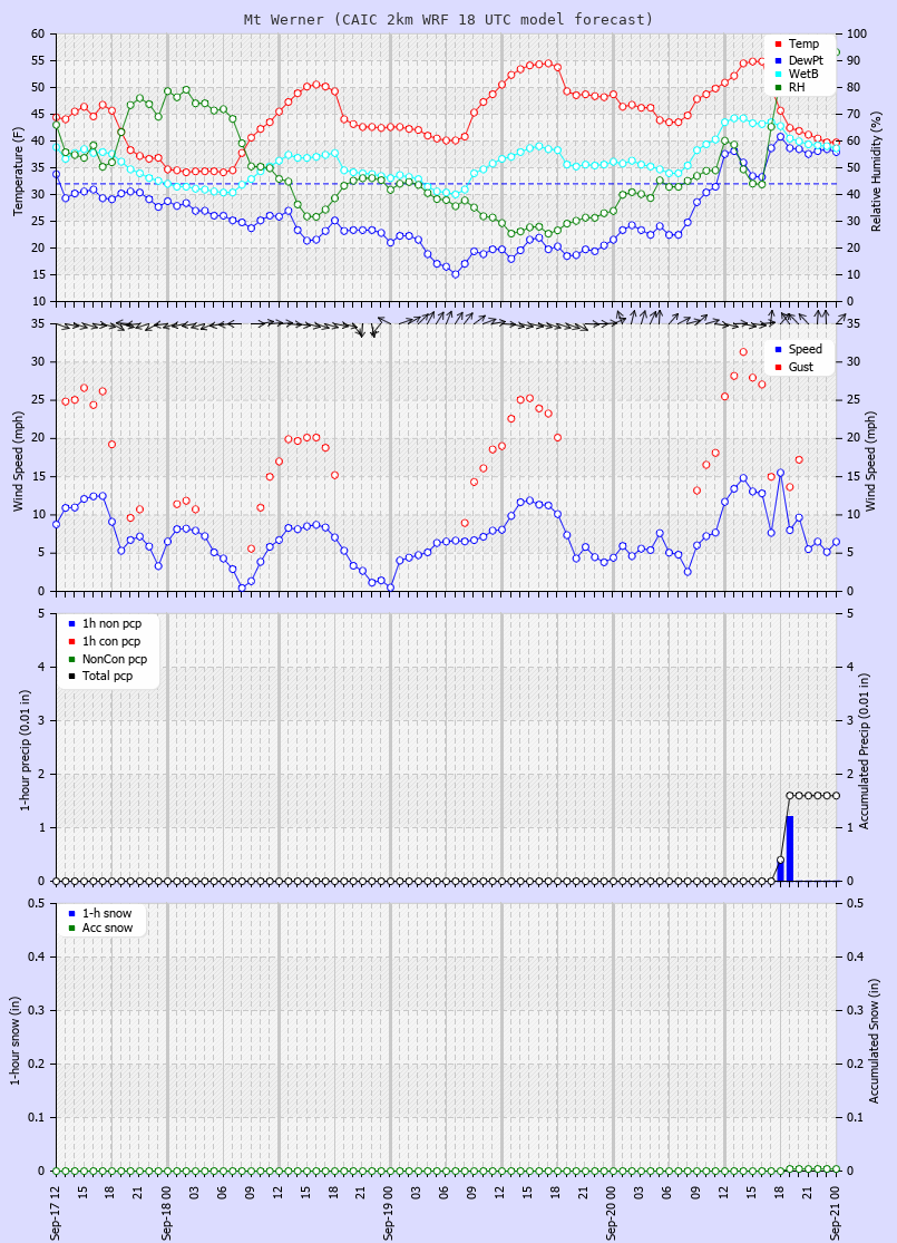 Click to enlarge the CAIC forecast for the Steamboat Ski Area at the top of Mt. Werner Latest CAIC point forecast