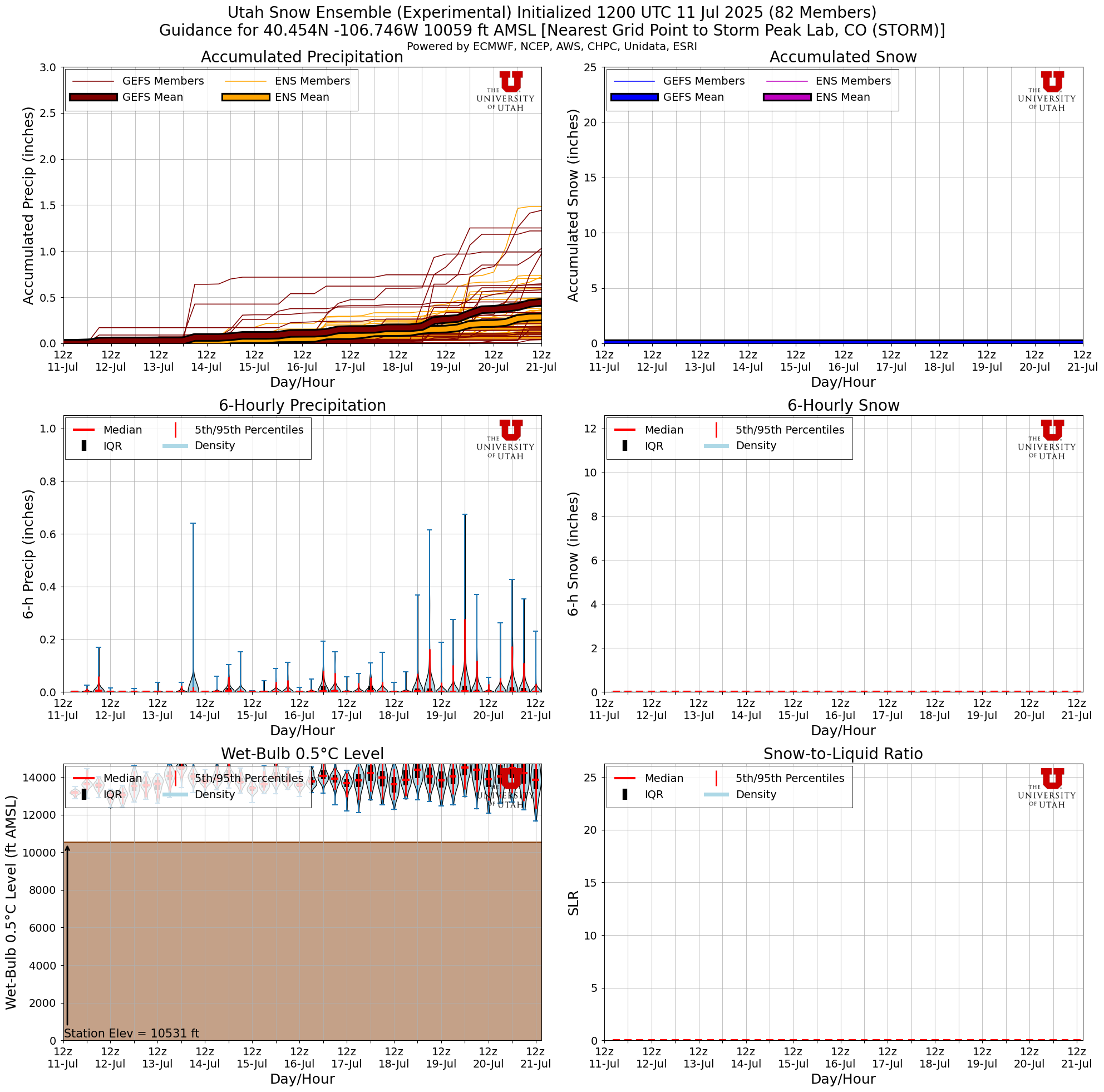 Click to enlarge the NAEFS plumes for Tower Latest NAEFS total snow forecast for Storm Peak Lab, CO