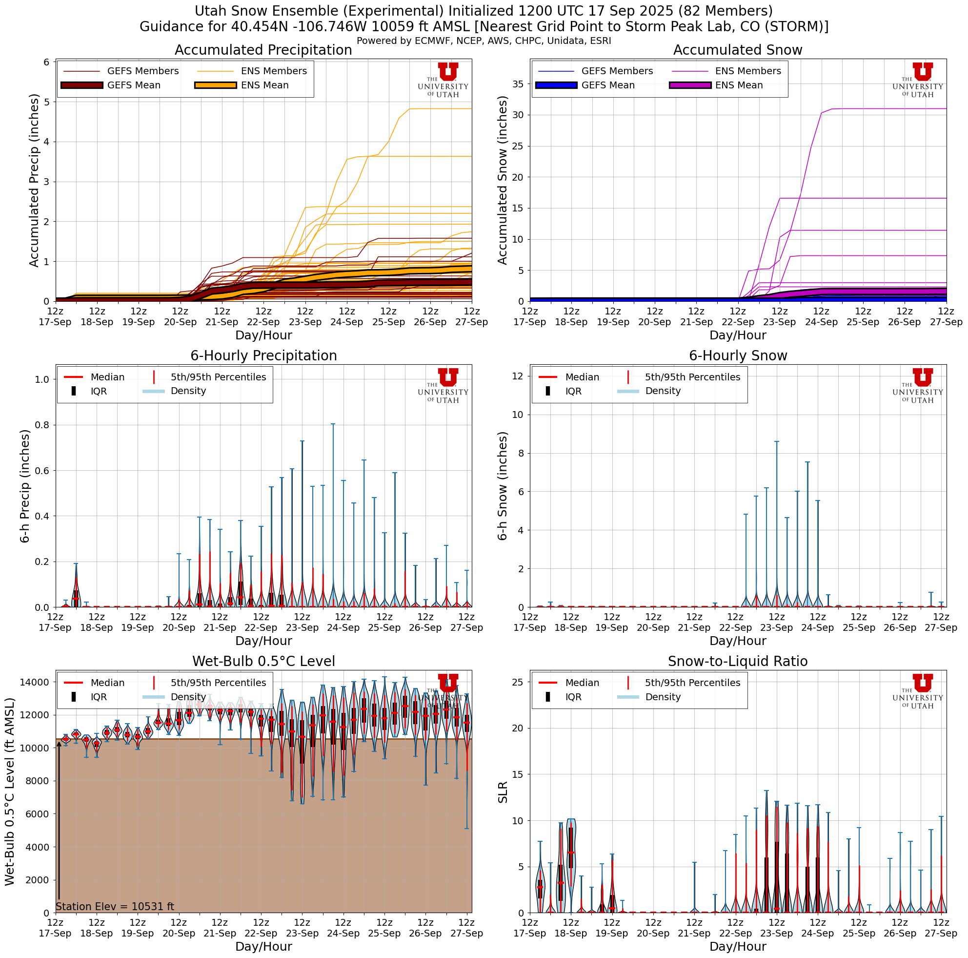 Click to enlarge the NAEFS plumes for Tower Latest NAEFS total snow forecast for Storm Peak Lab, CO
