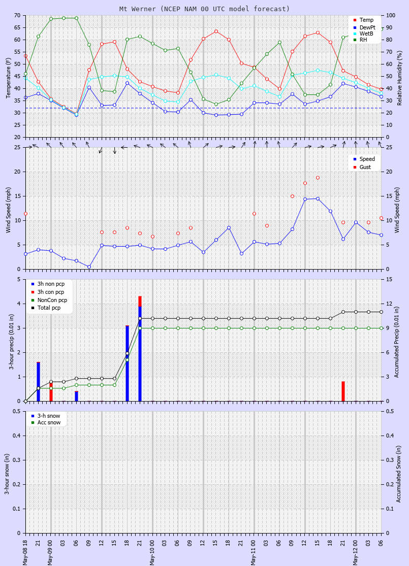 Click to enlarge the CAIC forecast for the Steamboat Ski Area at the top of Mt. Werner Latest NAM forecast