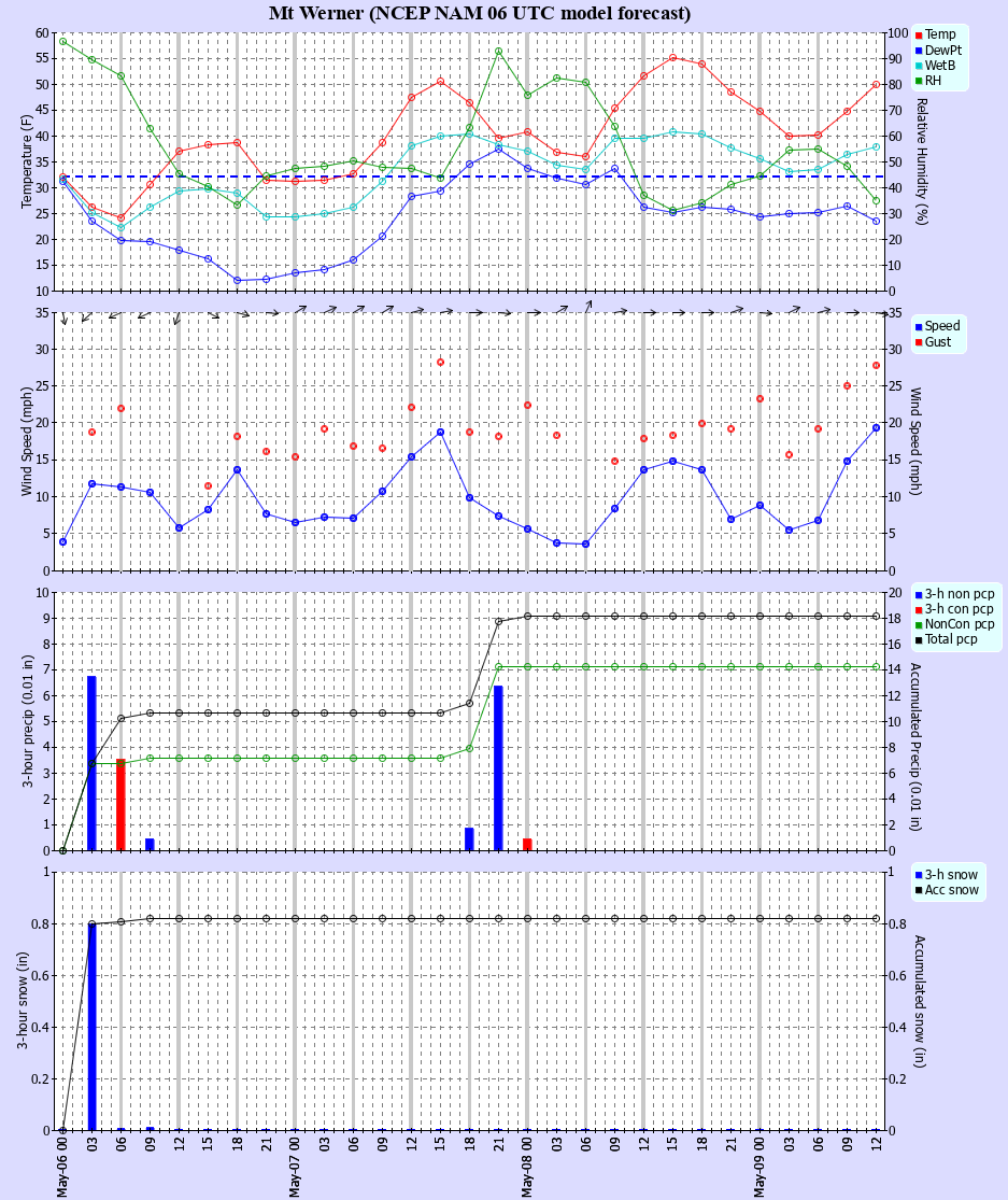 Latest NAM forecast
