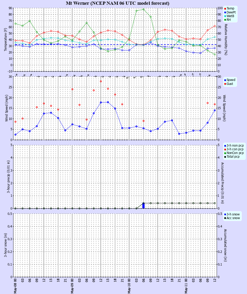 Latest NAM forecast