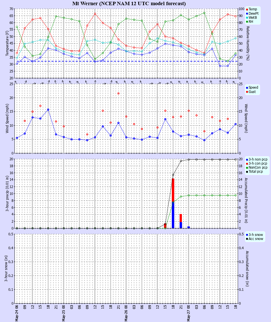 Latest NAM forecast