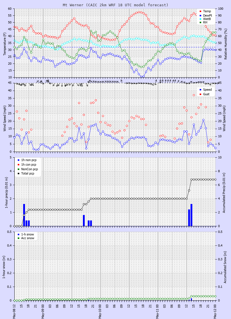 Click to enlarge the CAIC forecast for the Steamboat Ski Area at the top of Mt. Werner Latest CAIC point forecast