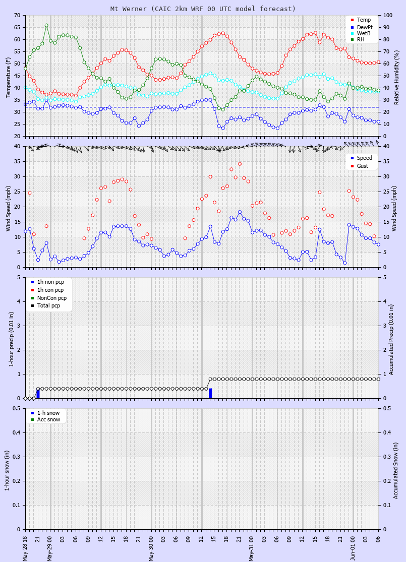 Click to enlarge the CAIC forecast for the Steamboat Ski Area at the top of Mt. Werner Latest CAIC point forecast
