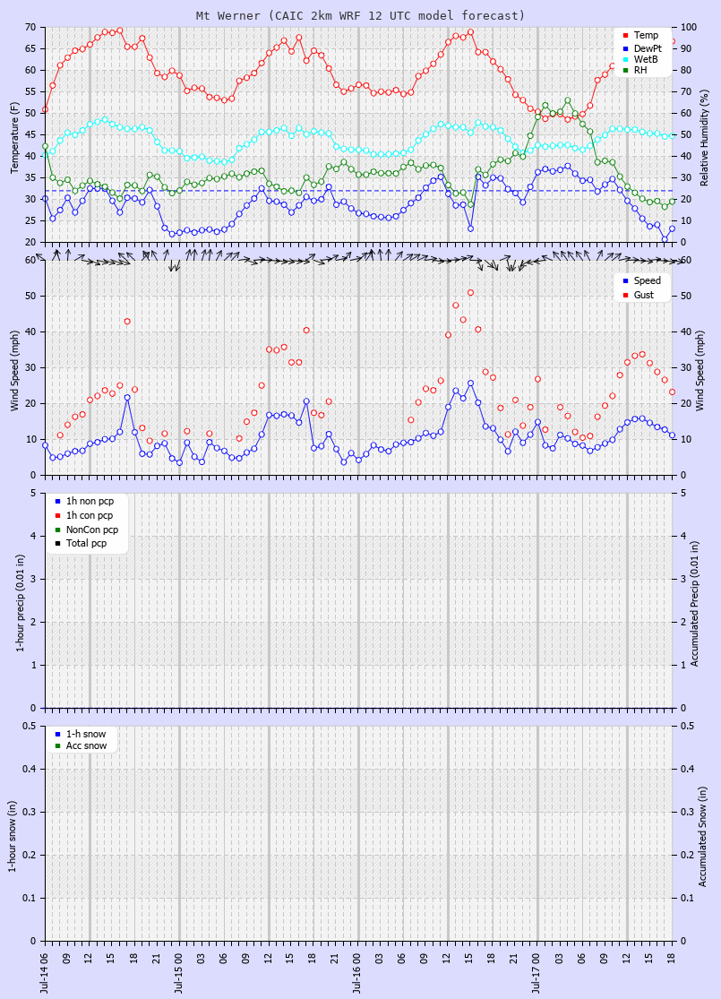 Click to enlarge the CAIC forecast for the Steamboat Ski Area at the top of Mt. Werner Latest CAIC point forecast
