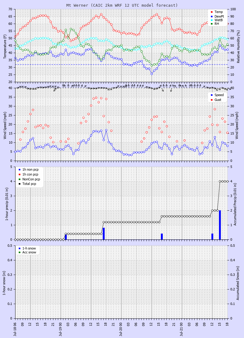 Click to enlarge the CAIC forecast for the Steamboat Ski Area at the top of Mt. Werner Latest CAIC point forecast