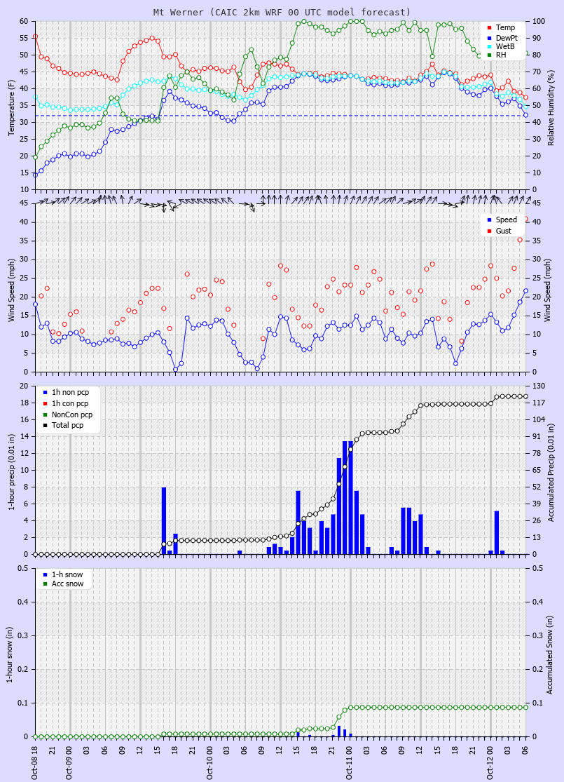 Click to enlarge the CAIC forecast for the Steamboat Ski Area at the top of Mt. Werner Latest CAIC point forecast