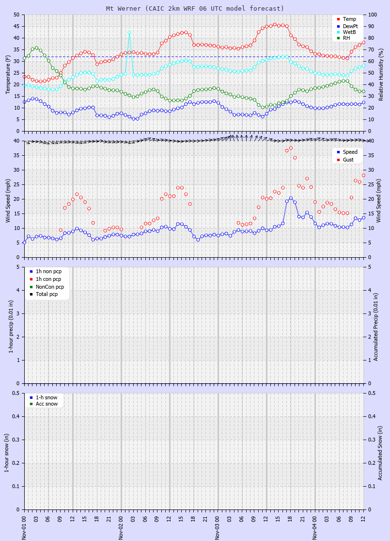 Latest CAIC point forecast