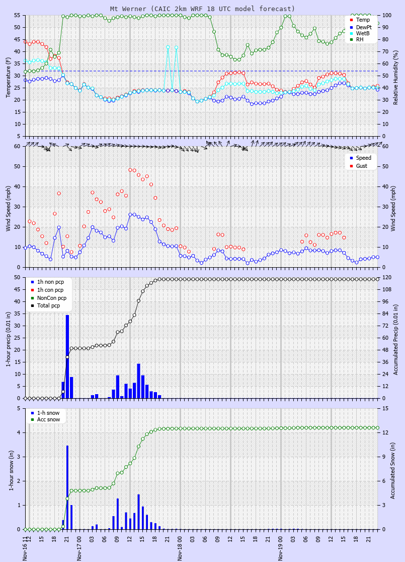 Latest CAIC point forecast