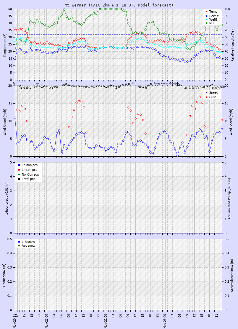 Latest CAIC point forecast