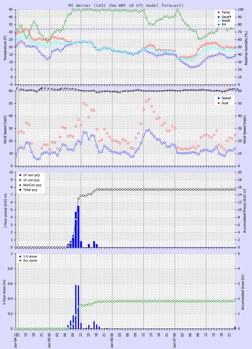 Latest CAIC point forecast