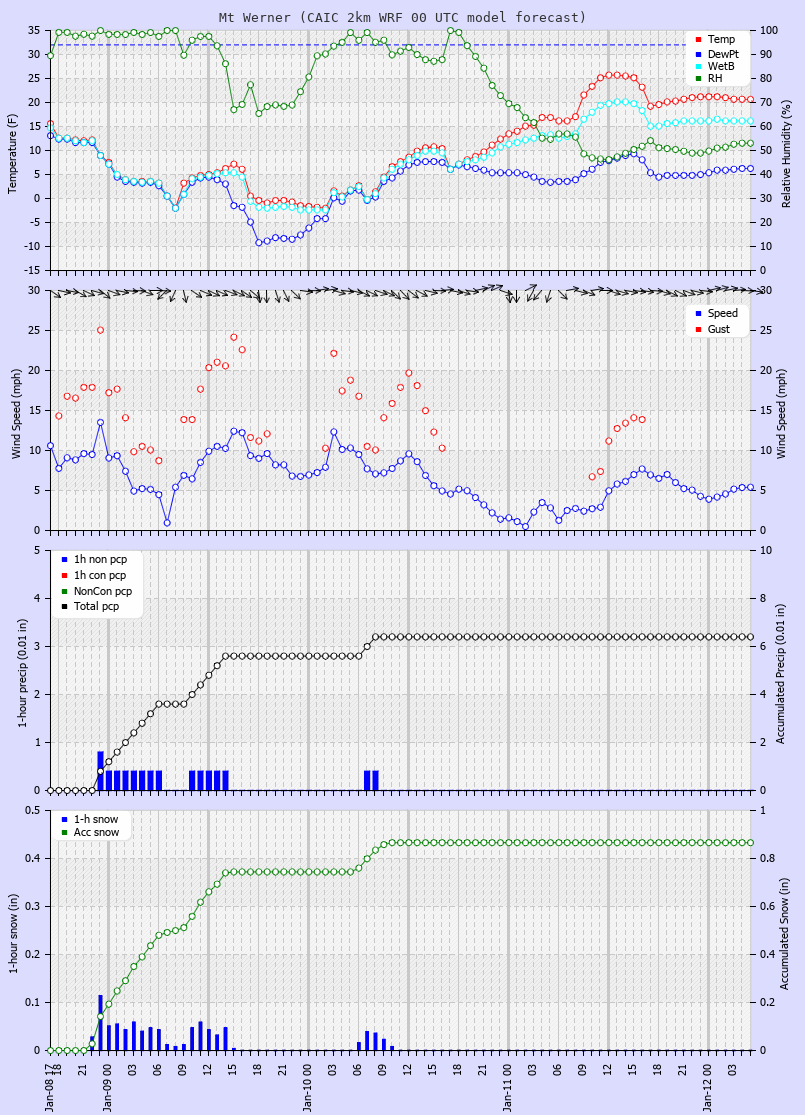 Latest CAIC point forecast