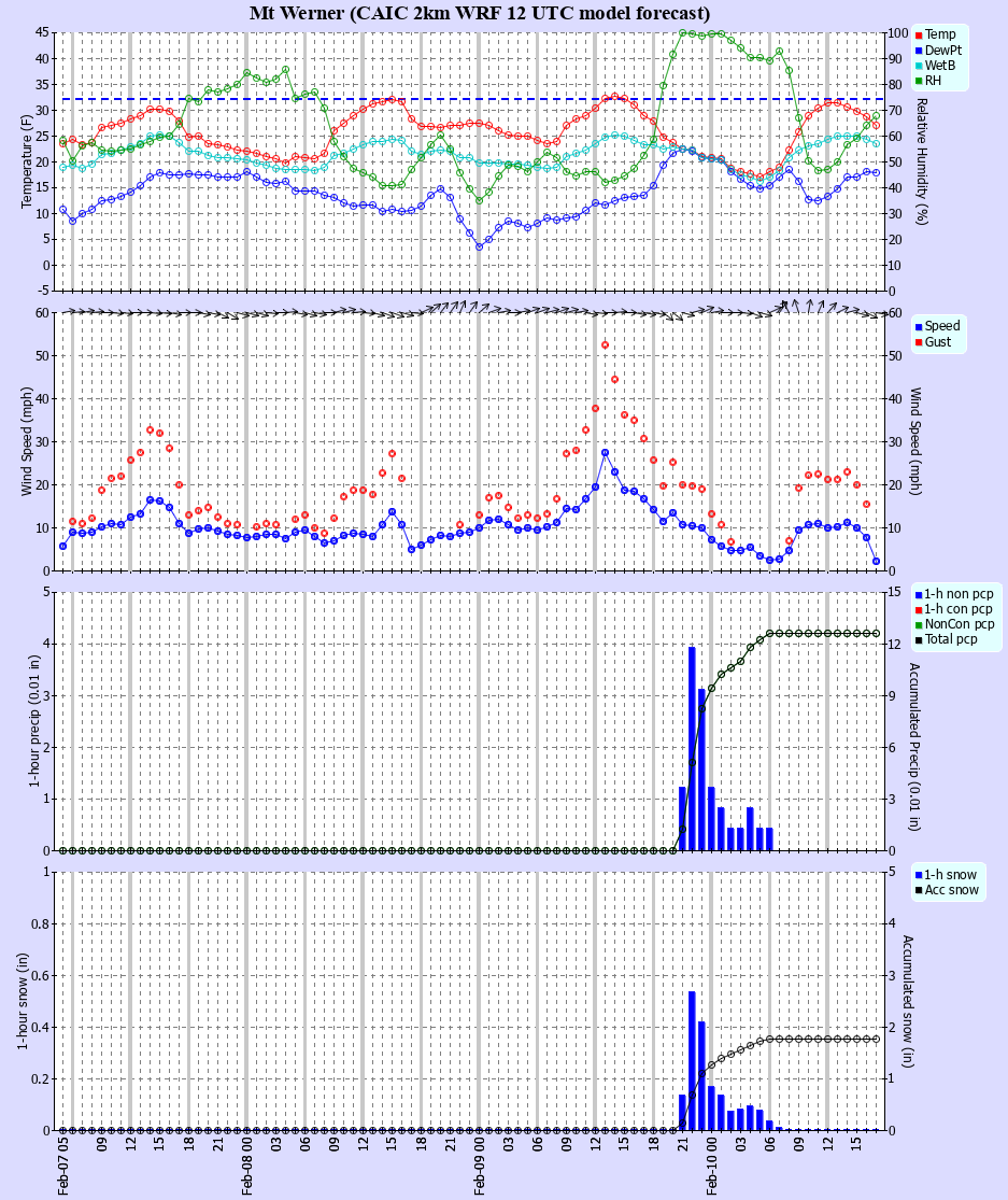 Latest CAIC point forecast