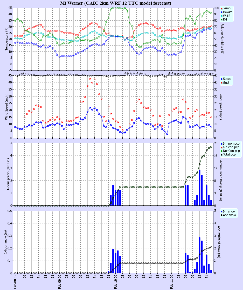 Latest CAIC point forecast