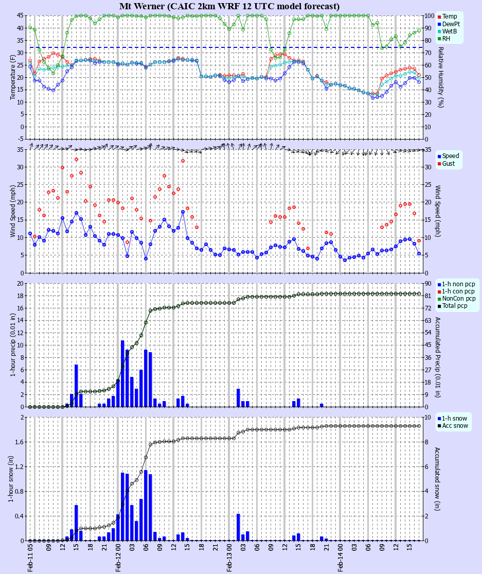 Latest CAIC point forecast