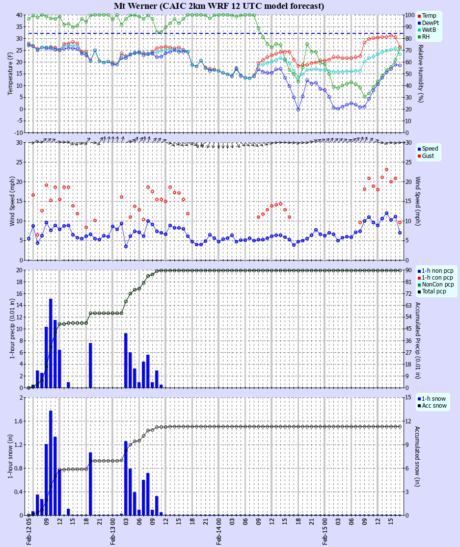 Latest CAIC point forecast