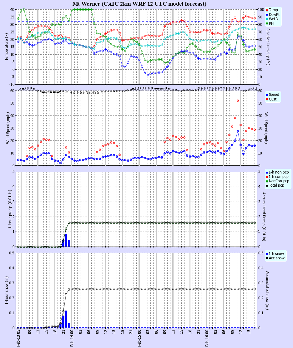Latest CAIC point forecast