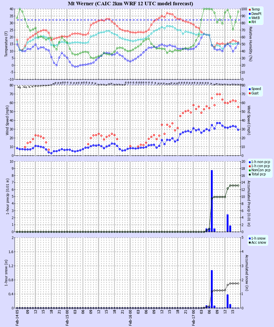 Latest CAIC point forecast