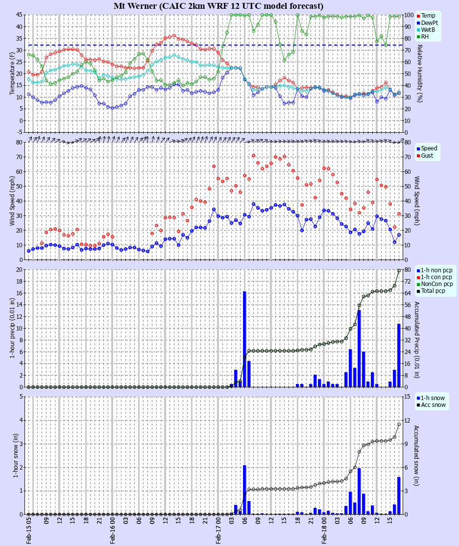 Latest CAIC point forecast