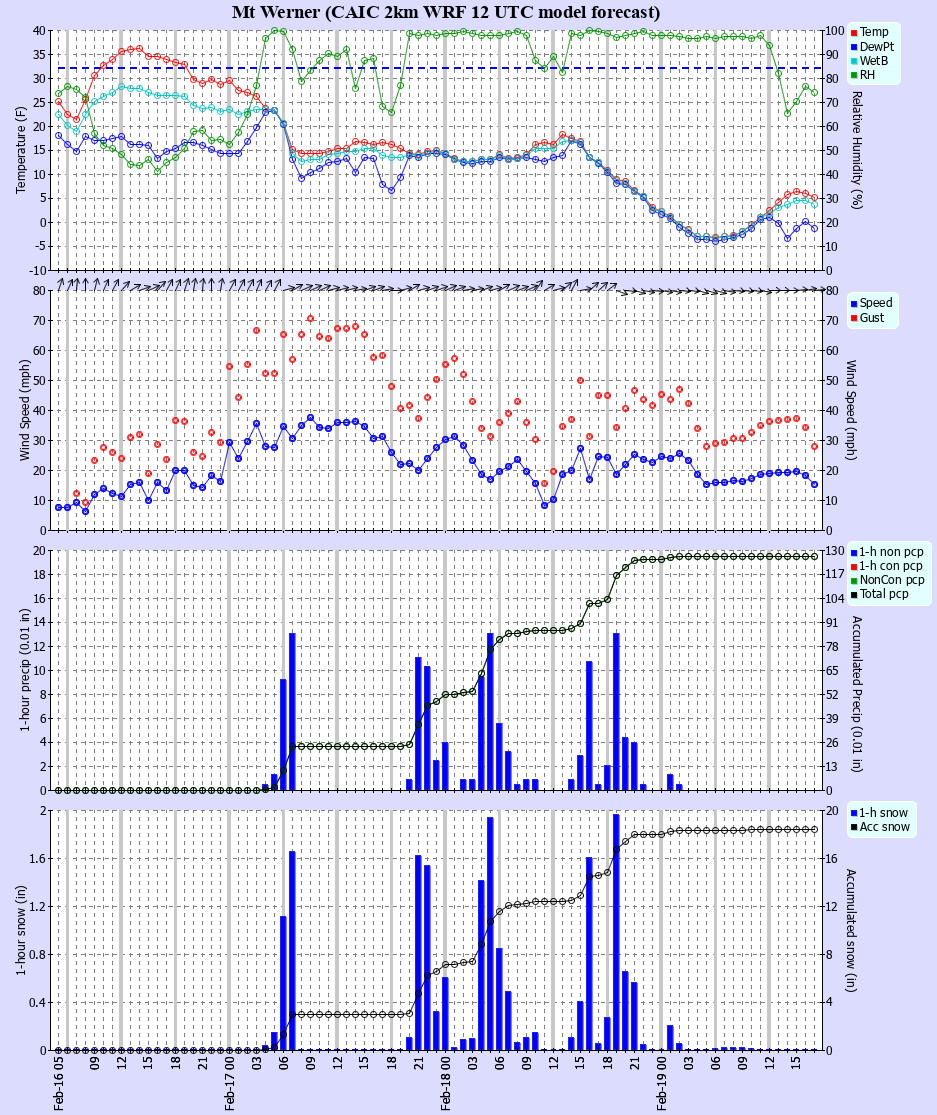 Latest CAIC point forecast