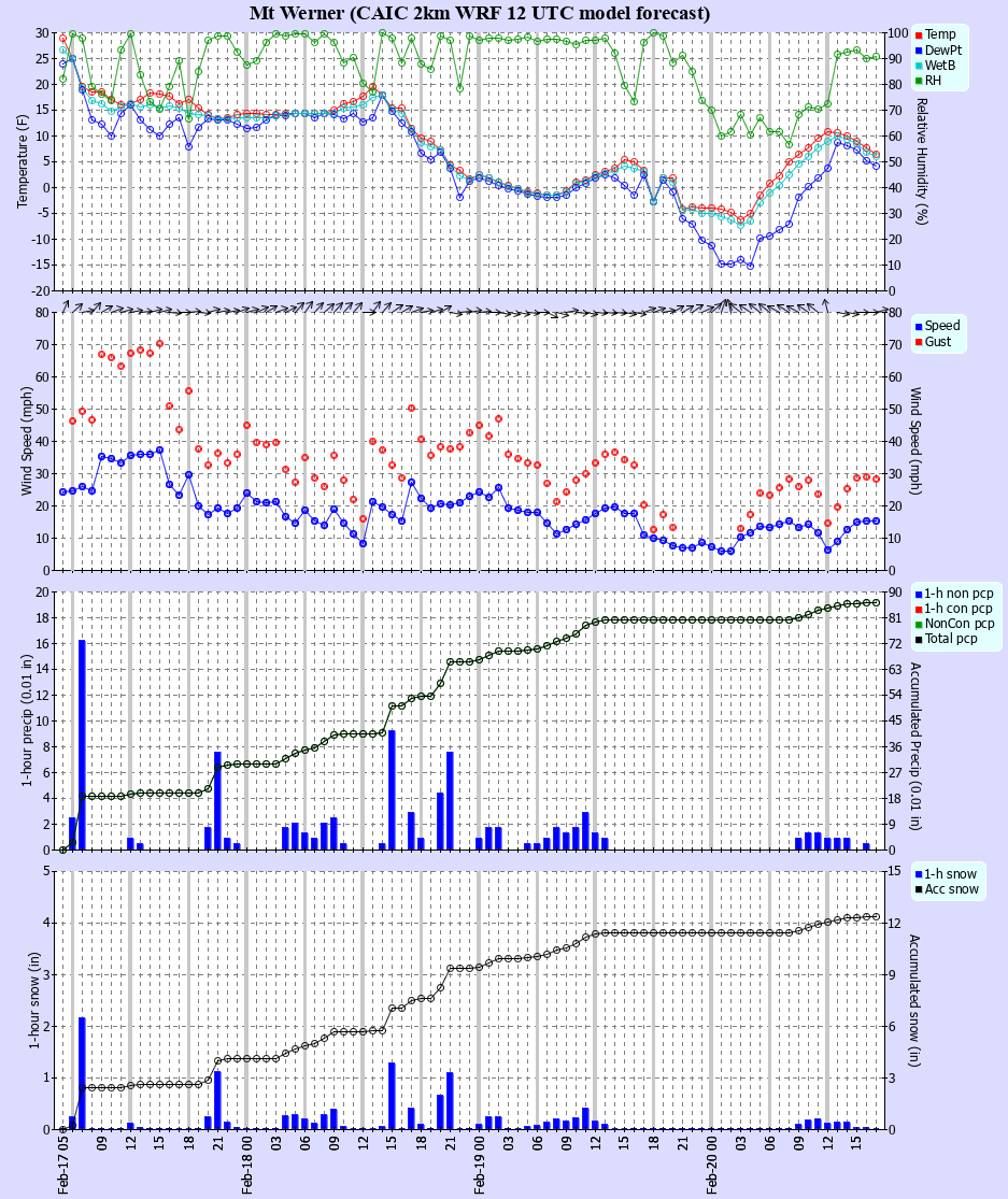 Latest CAIC point forecast
