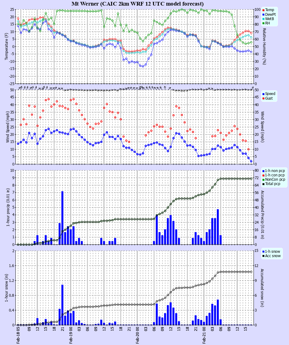 Latest CAIC point forecast