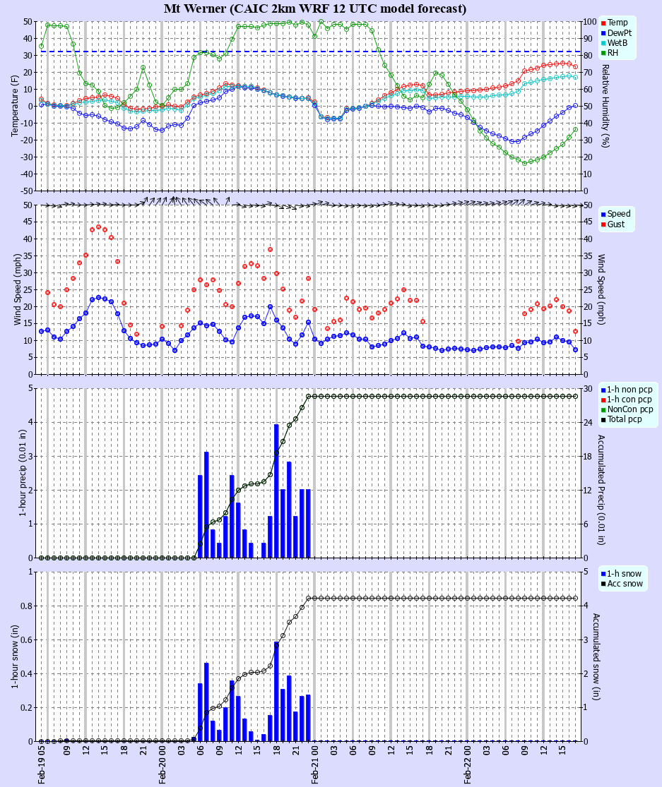 Latest CAIC point forecast