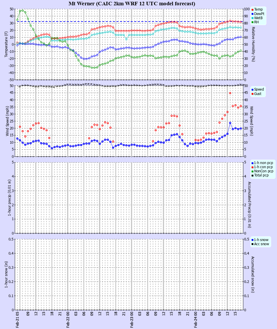 Latest CAIC point forecast