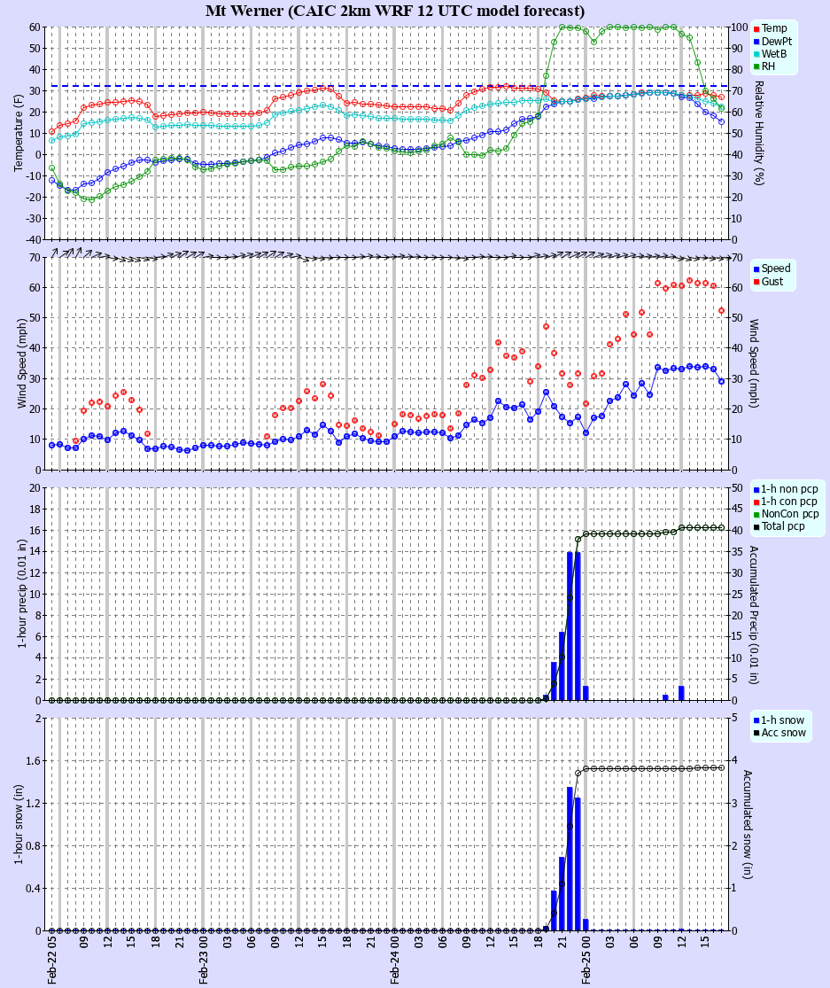 Latest CAIC point forecast