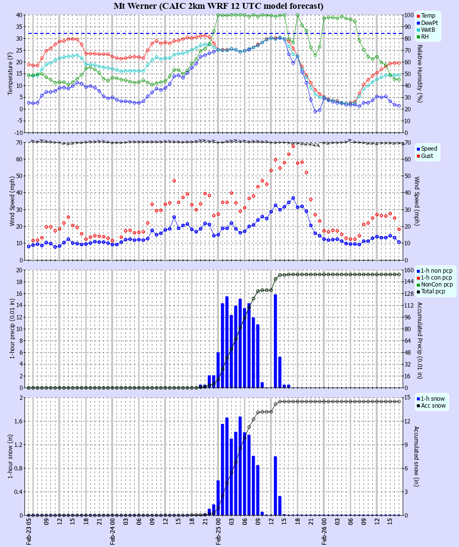 Latest CAIC point forecast