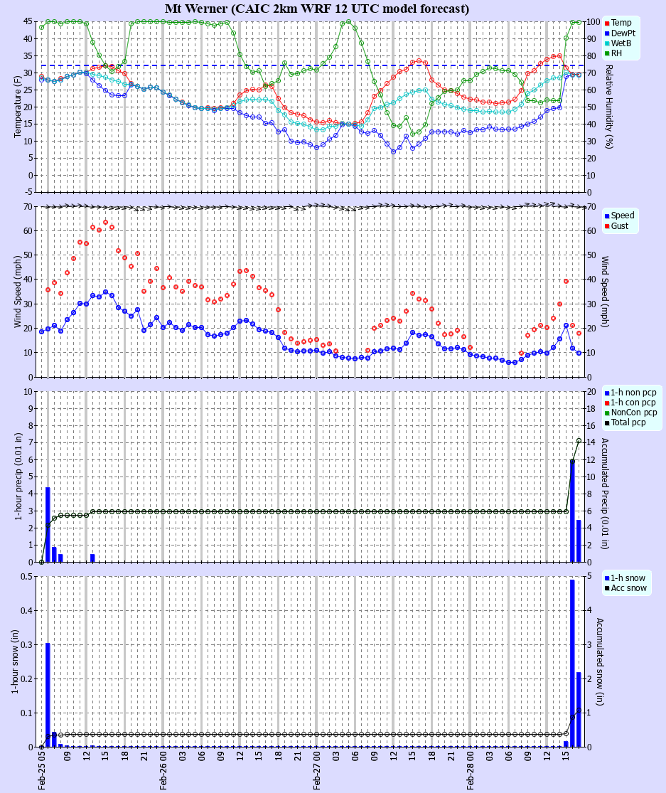 Latest CAIC point forecast