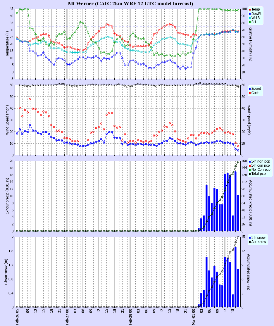 Latest CAIC point forecast