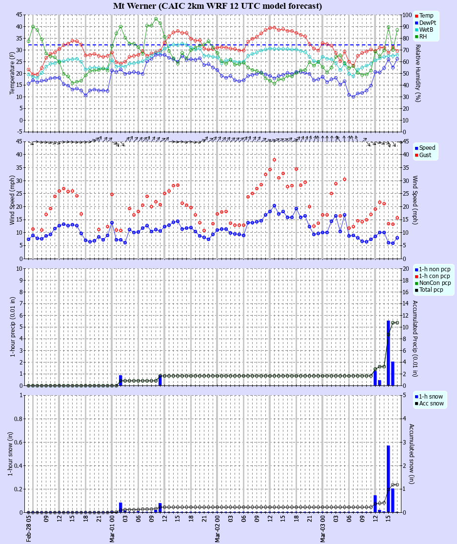 Latest CAIC point forecast