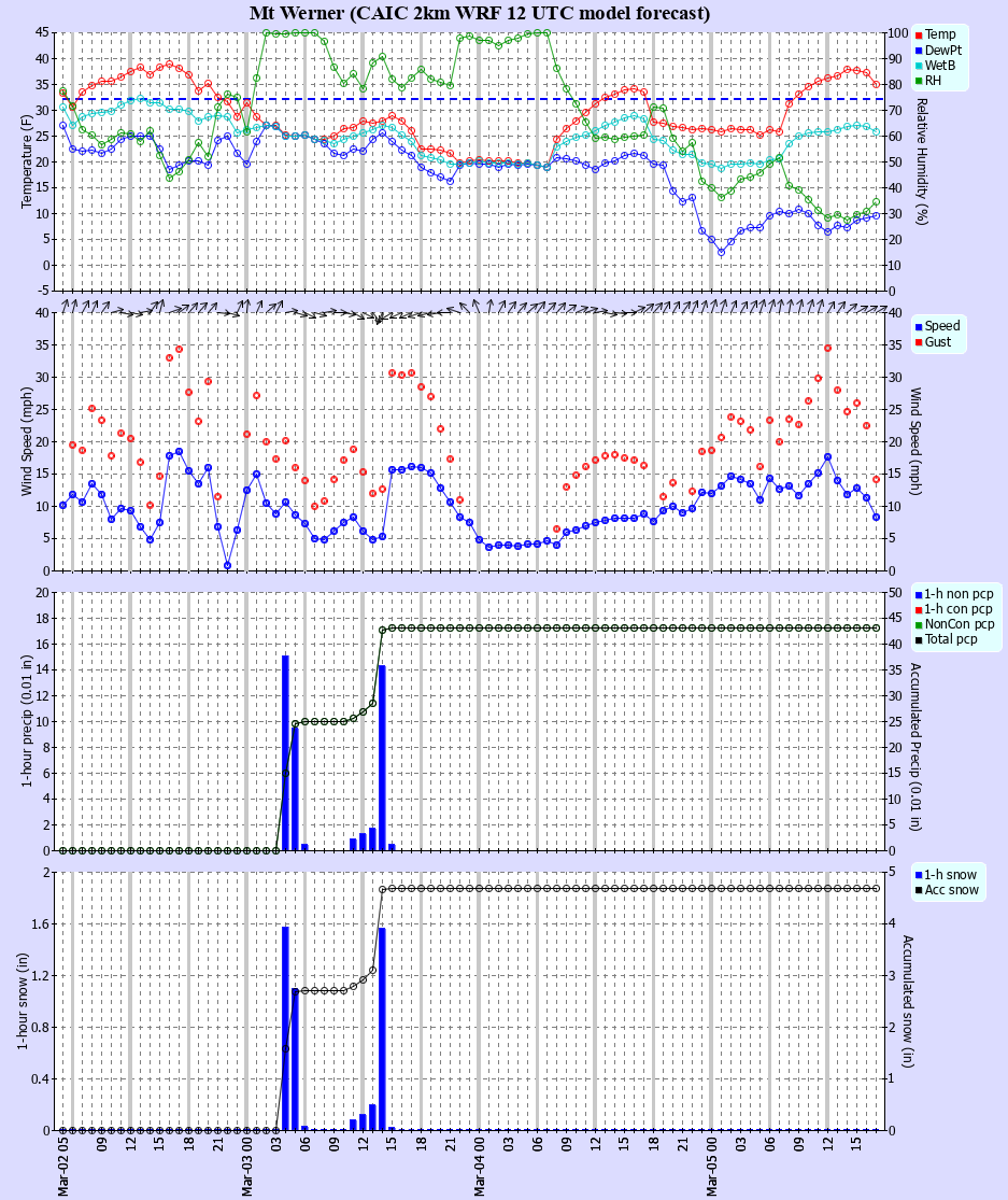 Latest CAIC point forecast