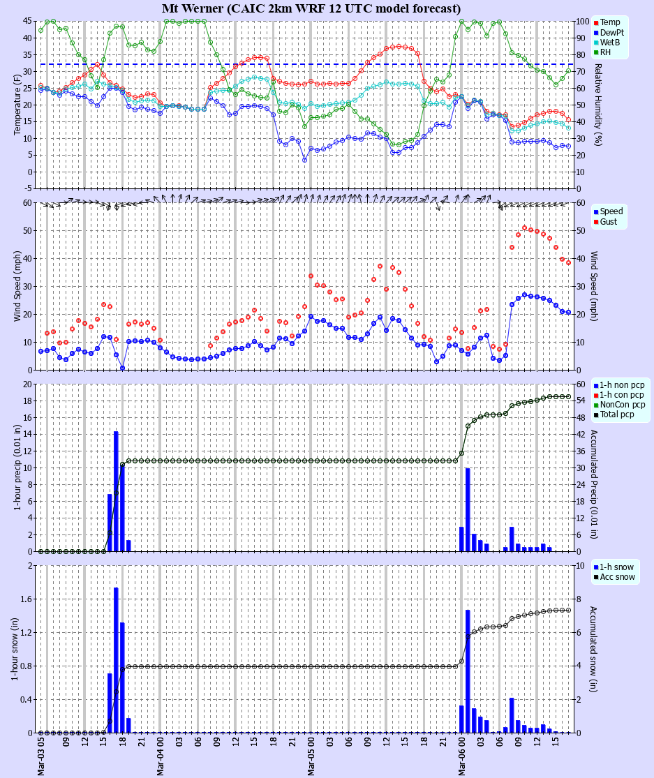 Latest CAIC point forecast