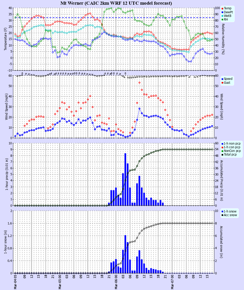 Latest CAIC point forecast