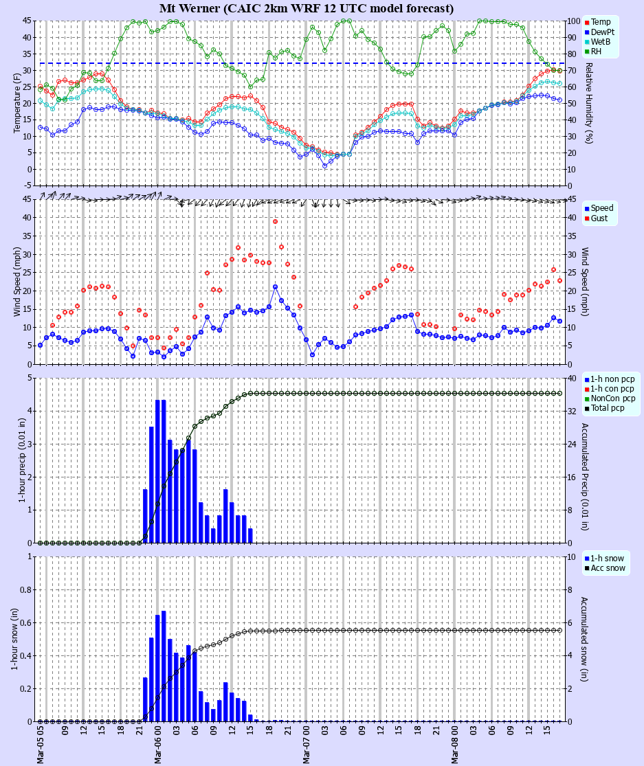 Latest CAIC point forecast