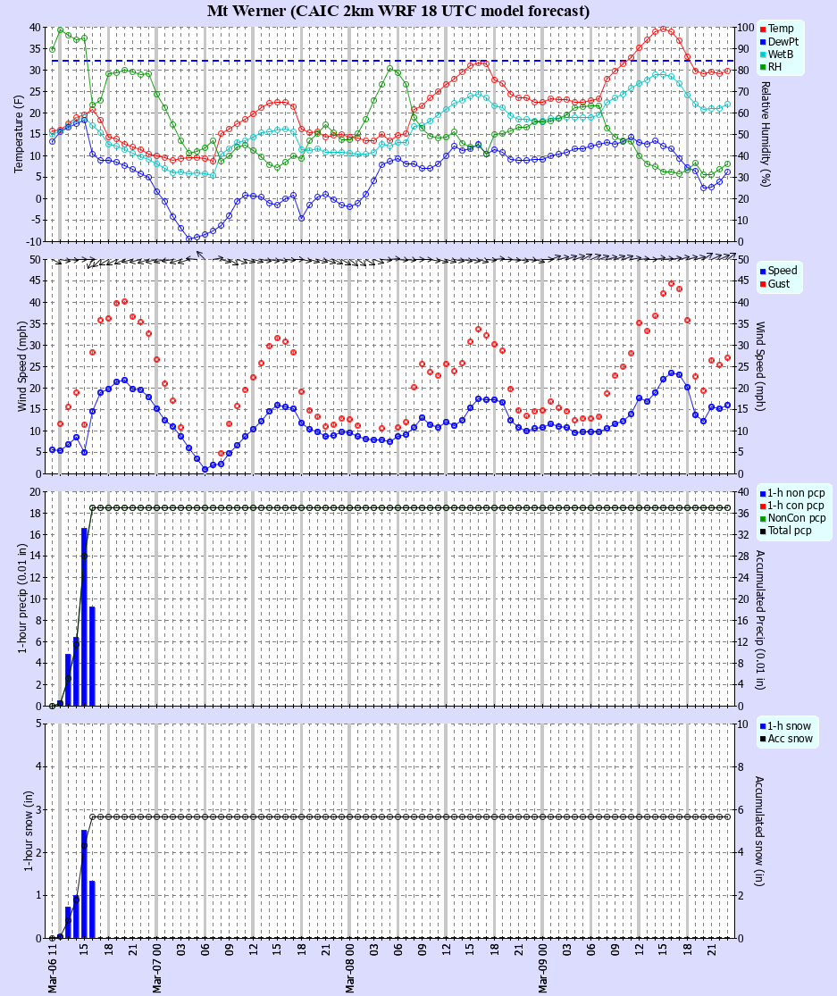 Latest CAIC point forecast