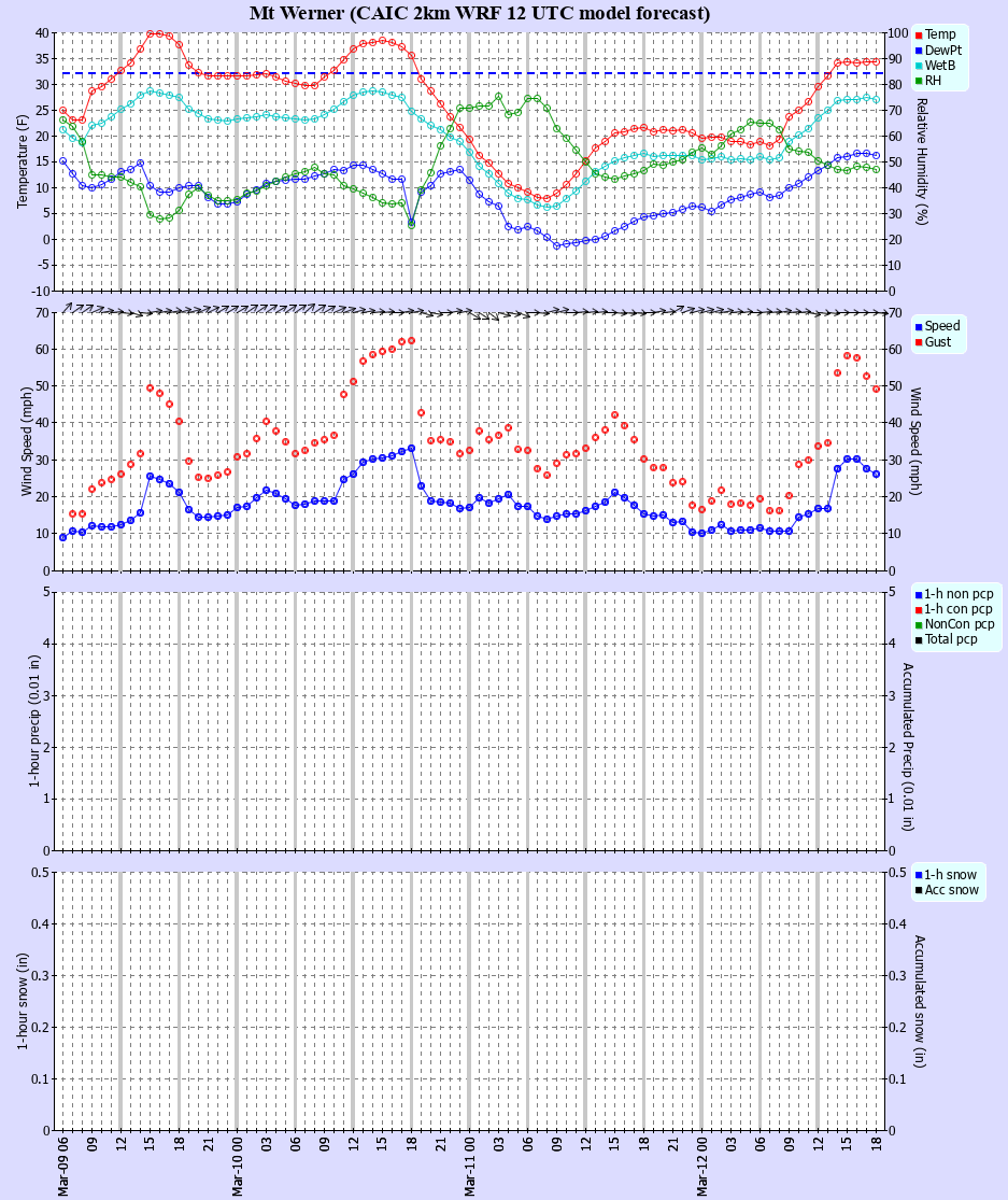 Latest CAIC point forecast