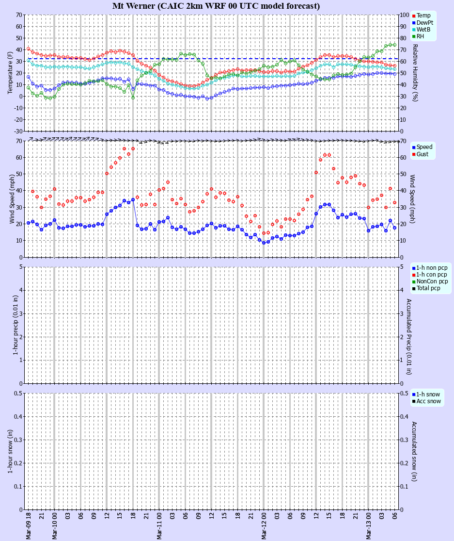 Latest CAIC point forecast