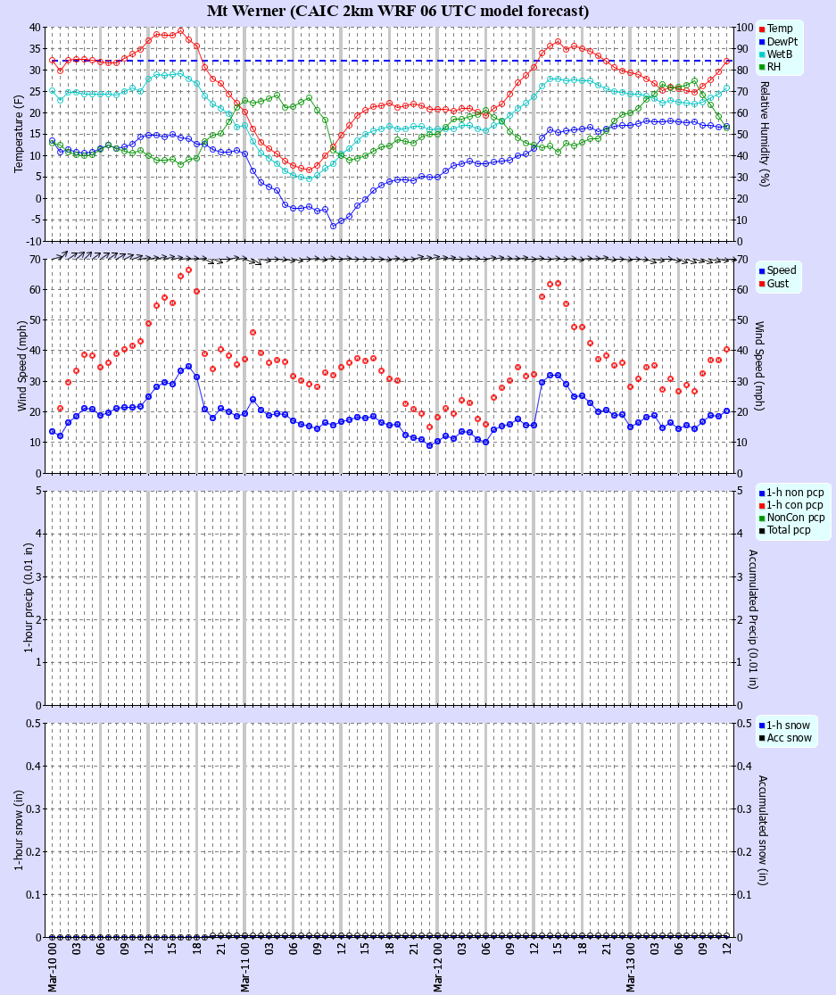 Latest CAIC point forecast