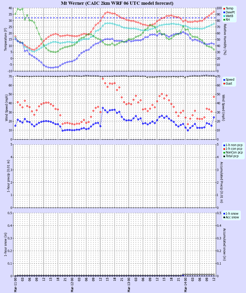 Latest CAIC point forecast
