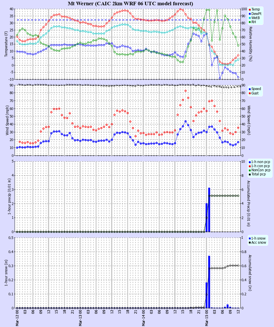 Latest CAIC point forecast