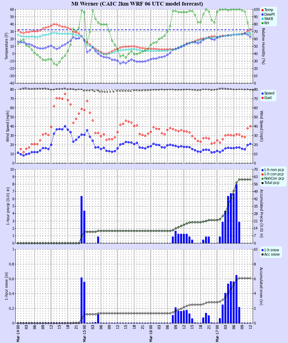 Latest CAIC point forecast