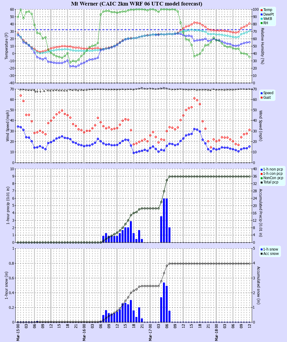 Latest CAIC point forecast
