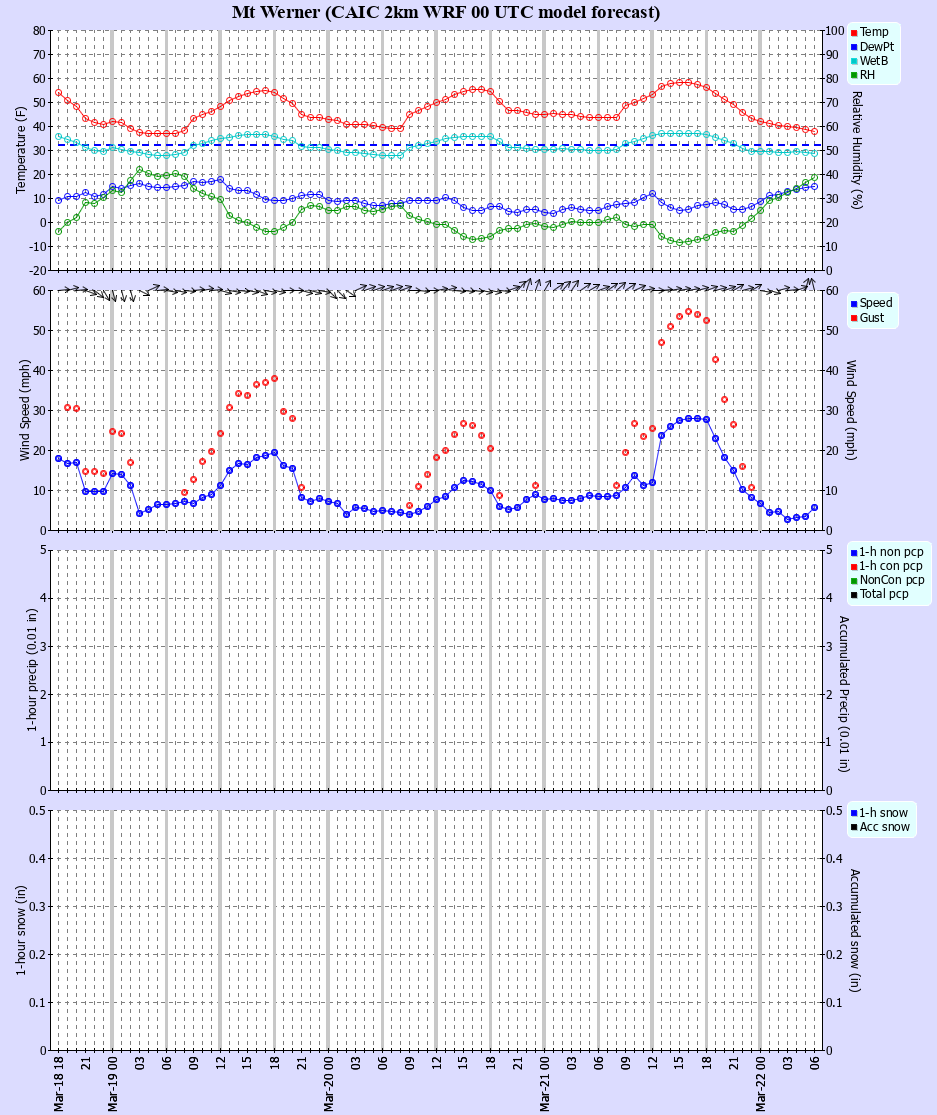 Latest CAIC point forecast